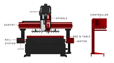 parts of a cnc controller|anatomy of a cnc.